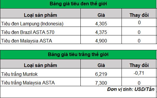 giá tiêu hôm nay trên thế giới 25-3-2024_1711335092.png